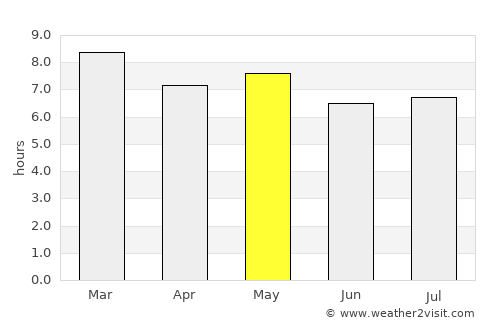 Tegucigalpa average rain in May