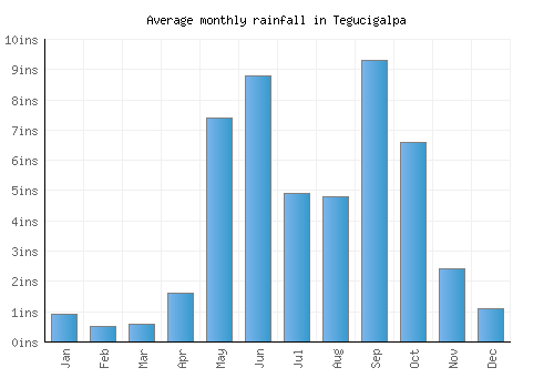 Tegucigalpa monthly rainfall chart (inches)