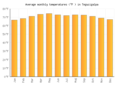 Tegucigalpa average temperature chart (Fahrenheit)