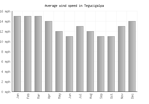 Tegucigalpa average winspeed by month (mph)