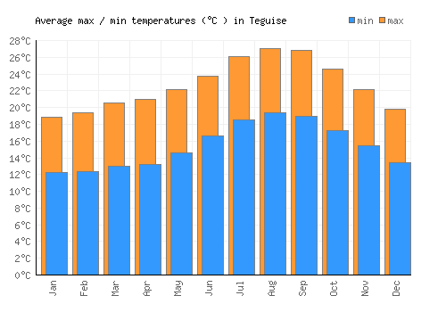 Teguise average minimum / maximum temperatures (Celsius)