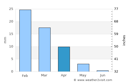 Teguise average rain in April