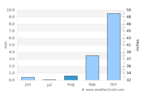 Teguise average rain in August