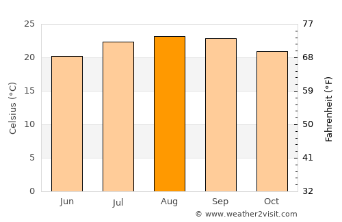 Teguise average temperature in August