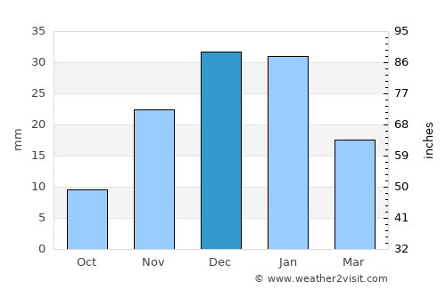 Teguise average rain in December