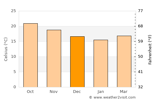Teguise average temperature in December