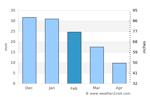 Teguise average rain in February