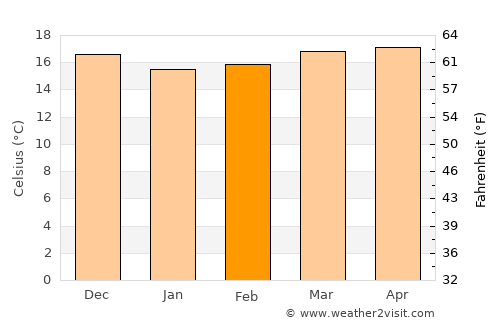Teguise average temperature in February