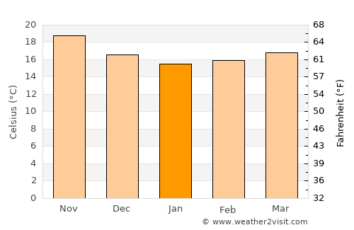 Teguise average temperature in January