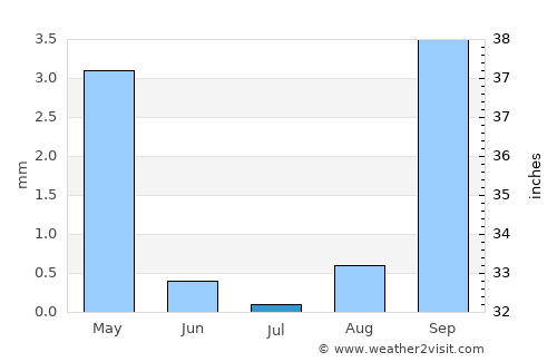 Teguise average rain in July