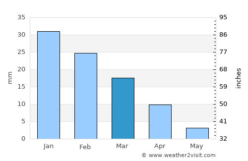 Teguise average rain in March