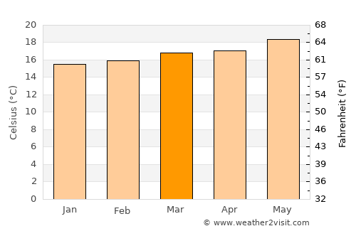 Teguise average temperature in March