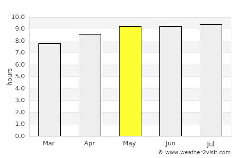 Teguise average rain in May