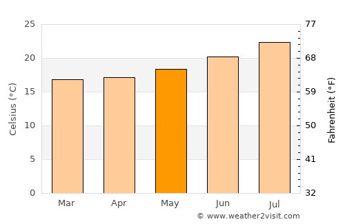Teguise average temperature in May