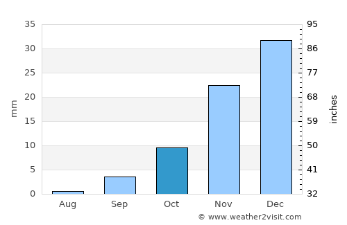 Teguise average rain in October