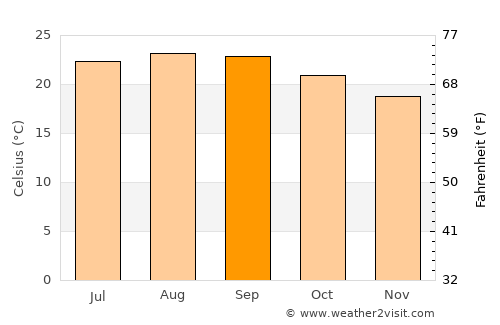 Teguise average temperature in September
