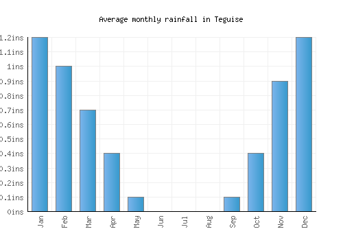 Teguise monthly rainfall chart (inches)