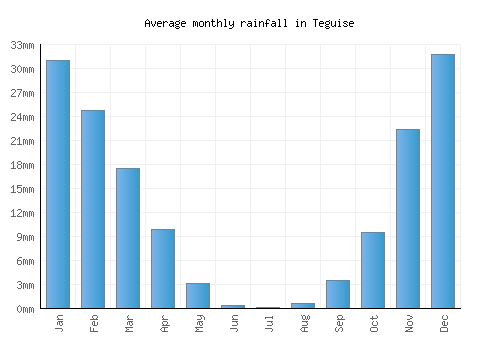 Teguise monthly rainfall chart (mm)