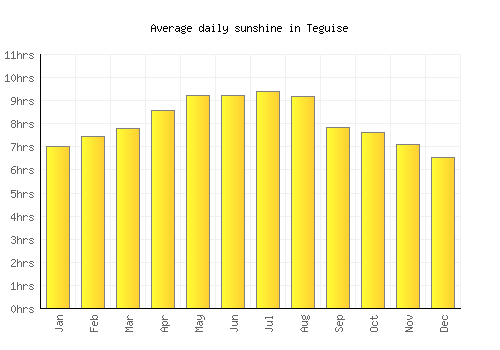 Teguise average daily sunshine chart