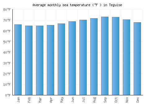 Teguise average sea temperature chart (Fahrenheit)