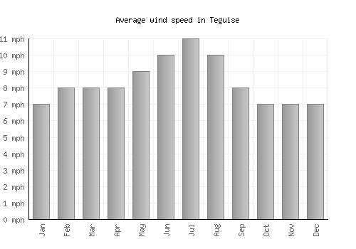 Teguise average winspeed by month (mph)