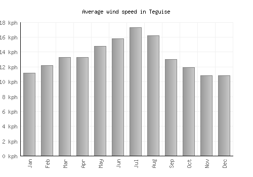 Teguise average winspeed by month (km/h)