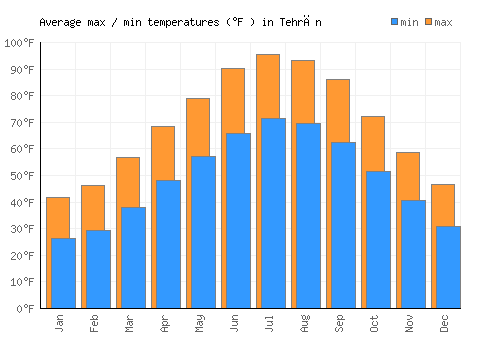 Tehrān average minimum / maximum temperatures (Fahrenheit)