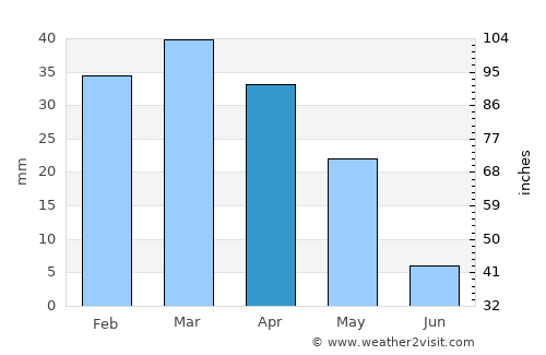 Tehrān average rain in April