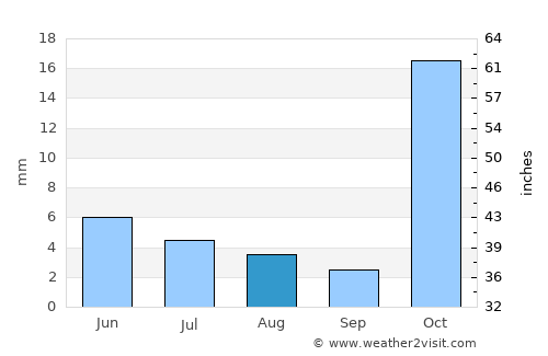 Tehrān average rain in August