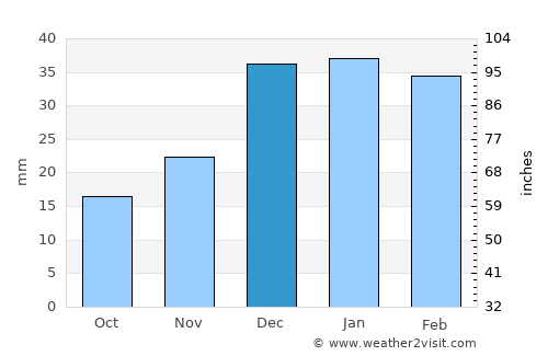 Tehrān average rain in December
