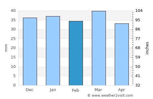 Tehrān average rain in February