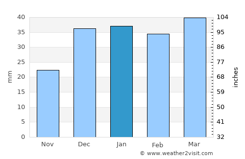 Tehrān average rain in January