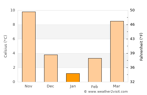 Tehrān average temperature in January