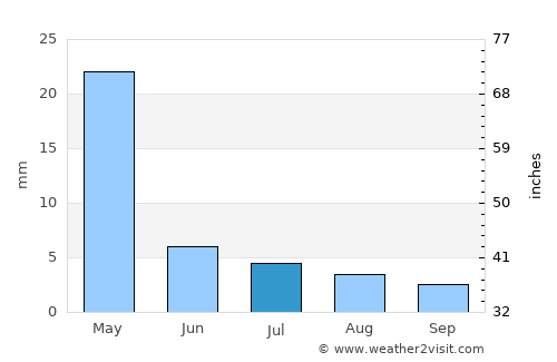 Tehrān average rain in July