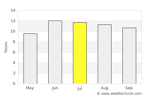 Tehrān average rain in July