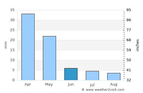Tehrān average rain in June
