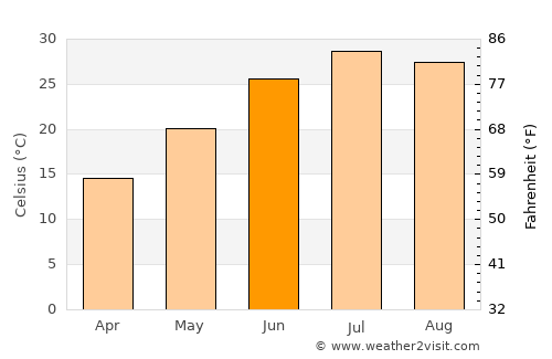 Tehrān average temperature in June