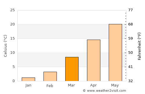 Tehrān average temperature in March