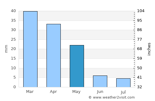 Tehrān Weather in May 2025 | Iran Averages | Weather-2-Visit