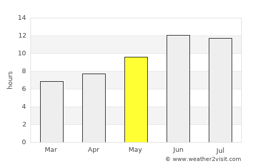 Tehrān average rain in May