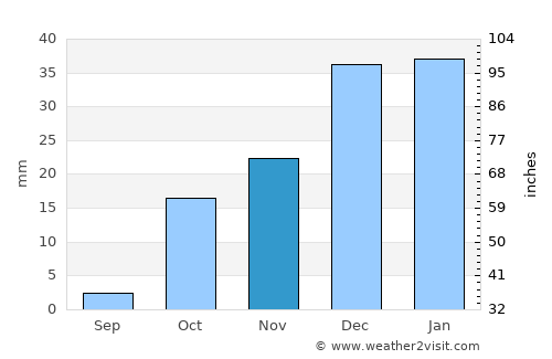 Tehrān average rain in November