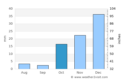 Tehrān average rain in October