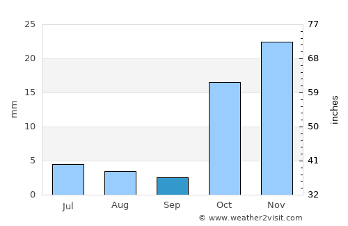 Tehrān average rain in September