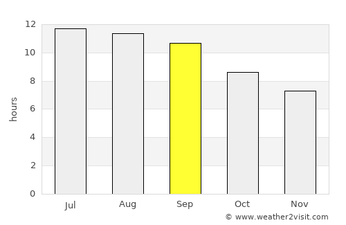 Tehrān average rain in September