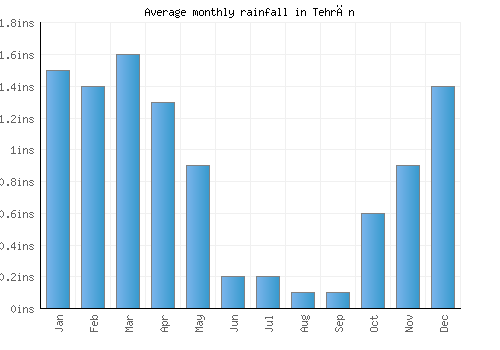 Tehrān monthly rainfall chart (inches)