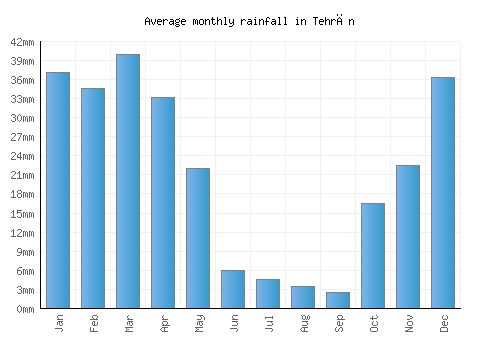 Tehrān monthly rainfall chart (mm)