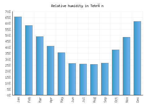 Tehrān relative humidity averages