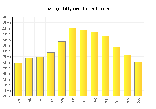 Tehrān average daily sunshine chart
