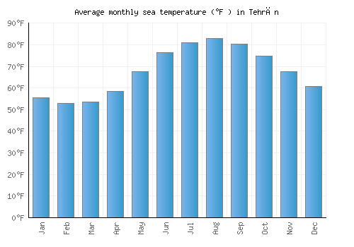 Tehrān average sea temperature chart (Fahrenheit)