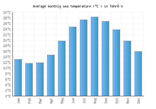 Tehrān average sea temperature chart (Celsius)
